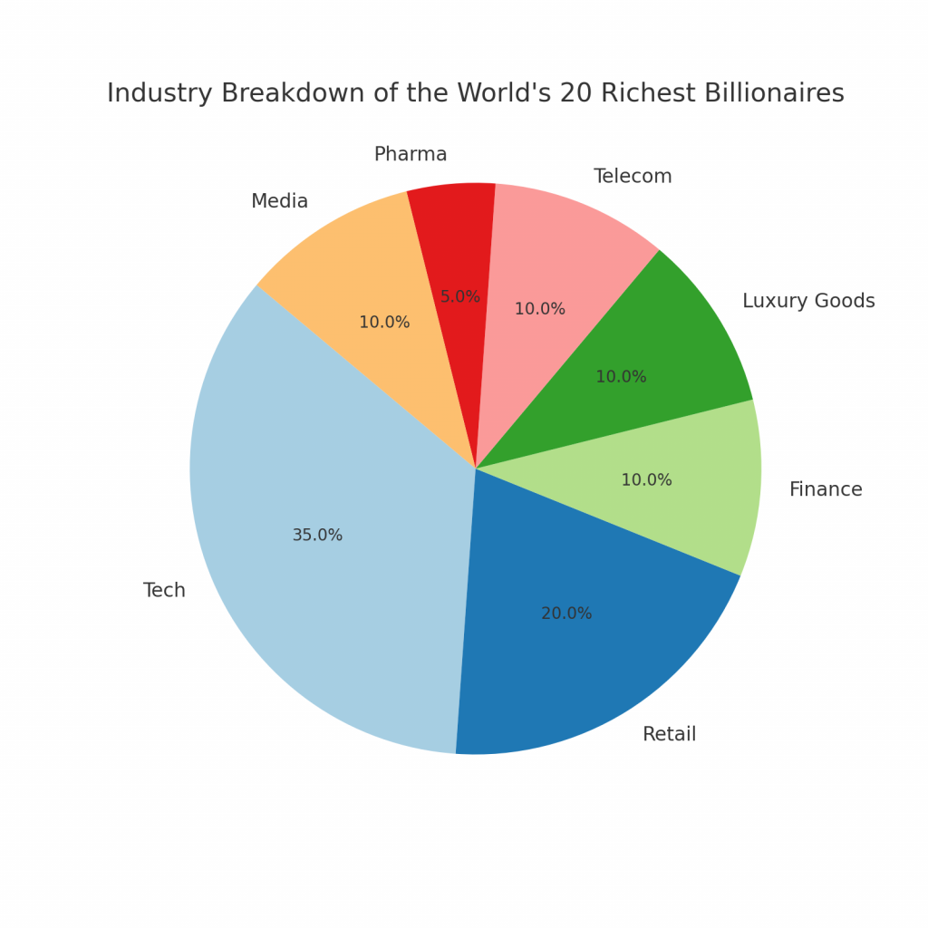 Global Rich List Industry Breakdown