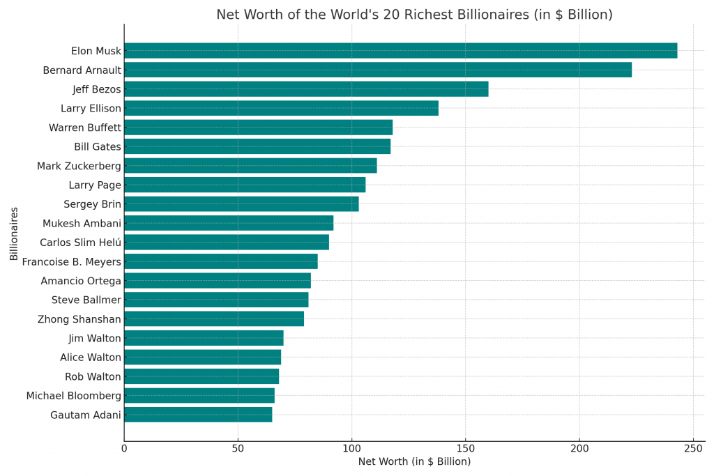 The Global Rich LIst